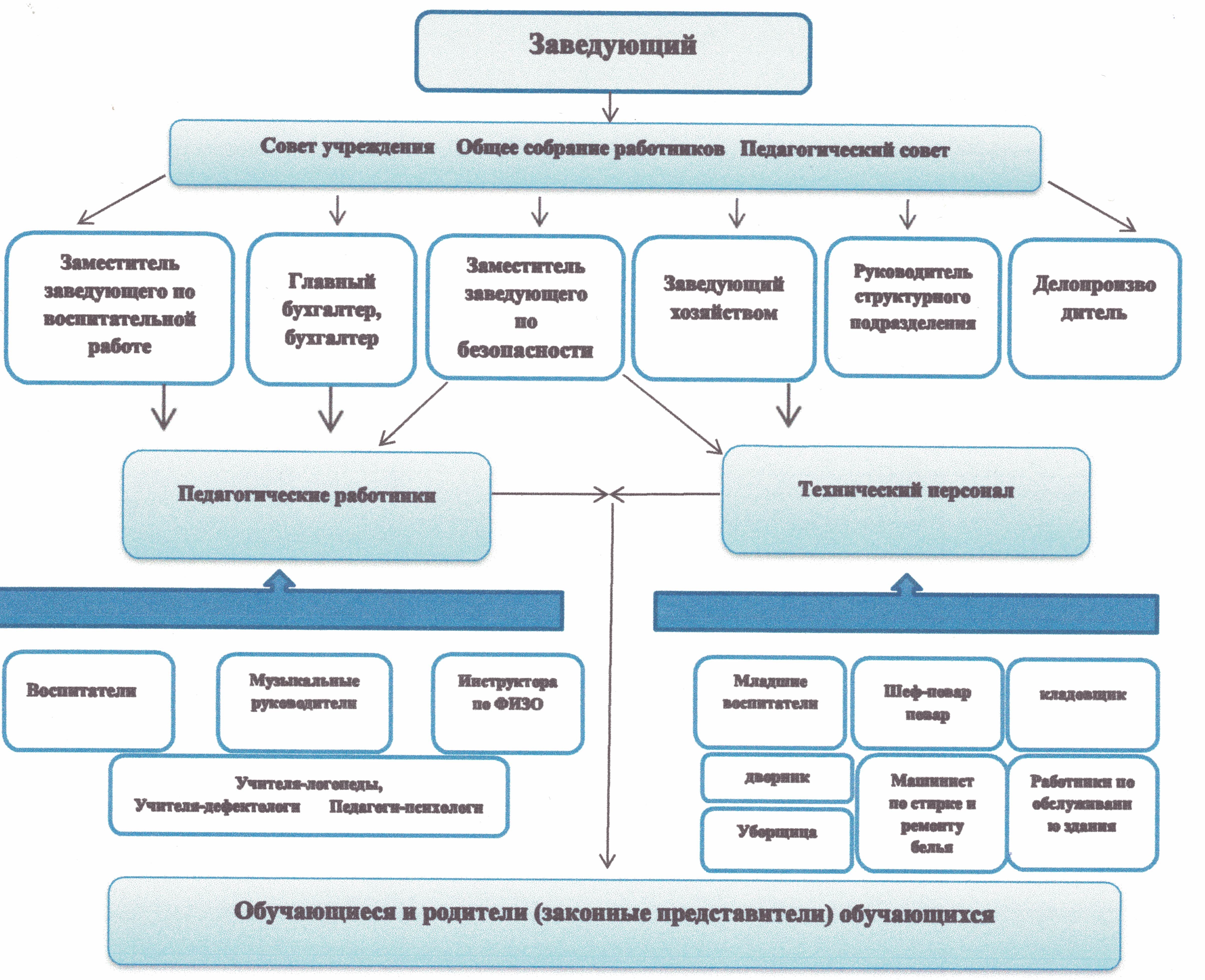 shema administrativ